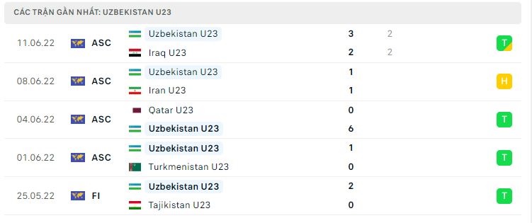 Phong độ U23 Uzbekistan