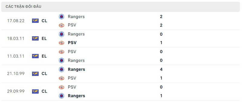 Lịch sử đối đầu PSV vs Rangers