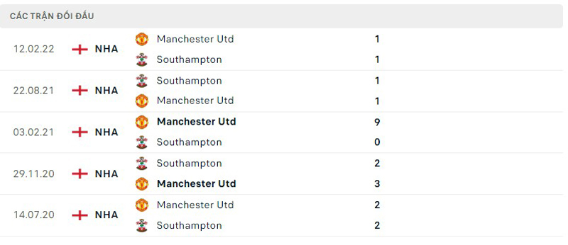 Thành tích đối đầu của Southampton vs Manchester United