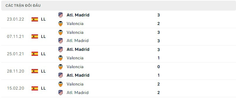 Thành tích đối đầu Valencia vs Atletico Madrid