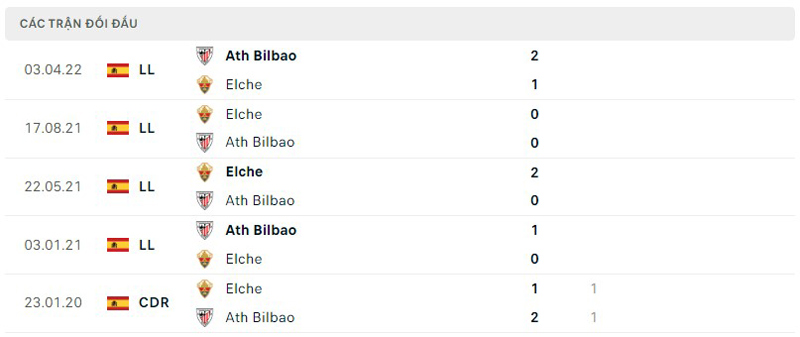 Lịch sử đối đầu Elche vs Ath Bilbao