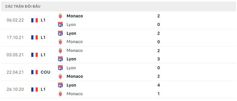 Lịch sử đối đầu Monaco vs Lyon