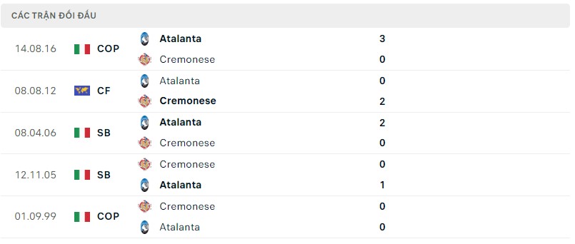 Lịch sử đối đầu Atalanta vs Cremonese