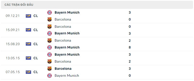 Lịch sử đối đầu Bayern vs Barcelona