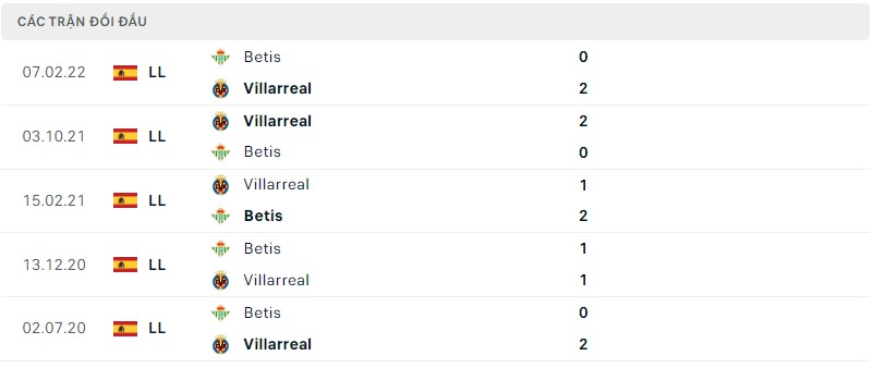 Lịch sử đối đầu Betis vs Villarreal