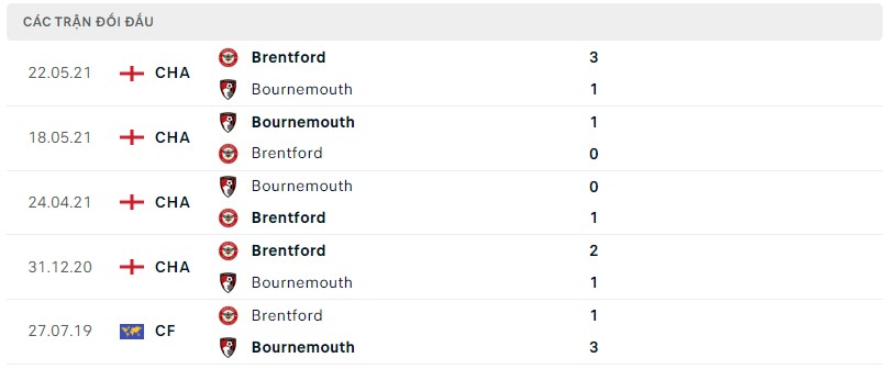 Lịch sử đối đầu Bournemouth vs Brentford