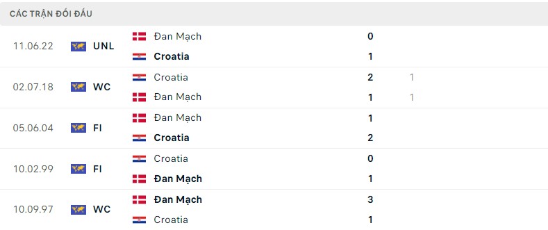 Lịch sử đối đầu Croatia vs Đan Mạch