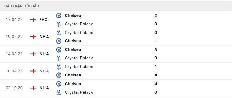 Lịch sử đối đầu Crystal Palace vs Chelsea