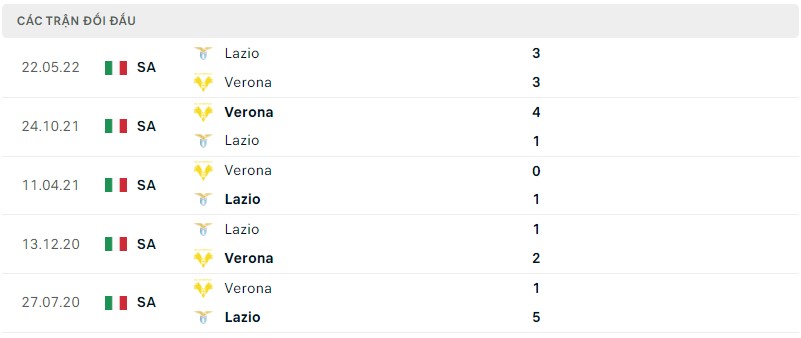 Lịch sử đối đầu Lazio vs Verona
