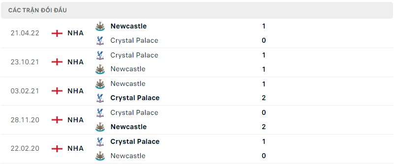 Thành tích đối đầu Newcastle vs Crystal Palace