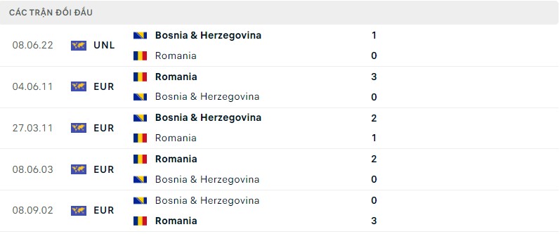 Lịch sử đối đầu Romania vs Bosnia & Herzegovina