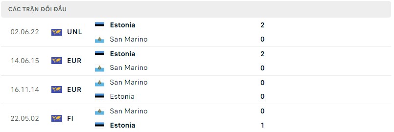 Lịch sử đối đầu San Marino vs Estonia