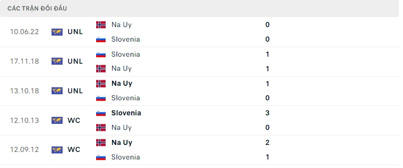 Lịch sử đối đầu Slovenia vs Na Uy