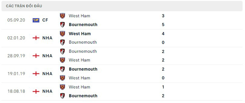 Lịch sử đối đầu West Ham vs Bournemouth