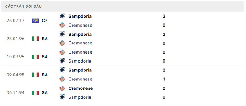 Lịch sử đối đầu Cremonese vs Sampdoria