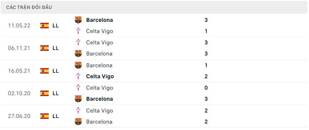 Lịch sử đối đầu Barca vs Celta Vigo