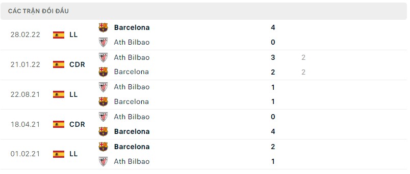 Lịch sử đối đầu Barcelona vs Athletic Bilbao