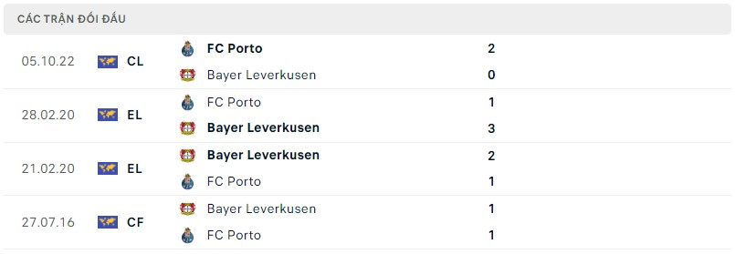 Lịch sử đối đầu Bayer Leverkusen vs Porto