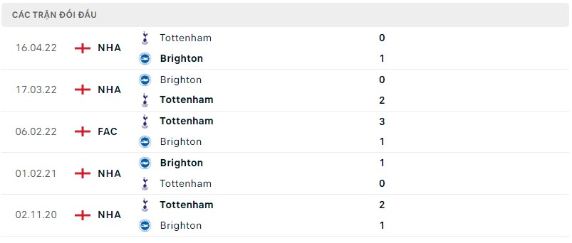 Lịch sử đối đầu Brighton vs Tottenham