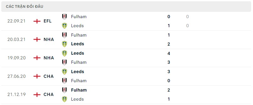 Lịch sử đối đầu Leeds vs Fulham