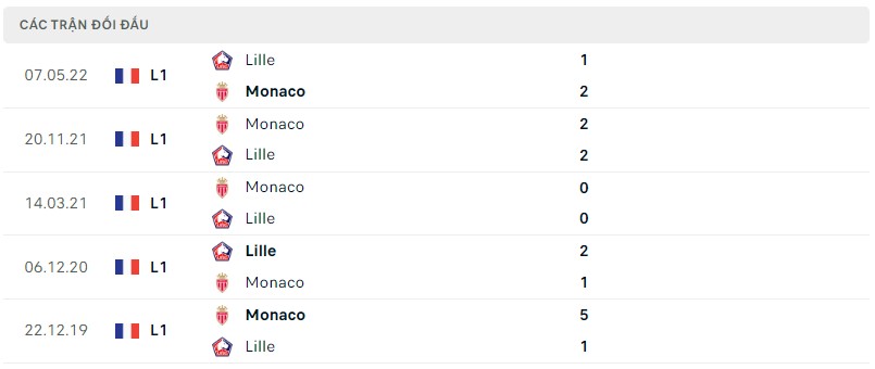 Lịch sử đối đầu Lille vs Monaco