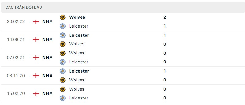 Lịch sử đối đầu Wolves vs Leicester City