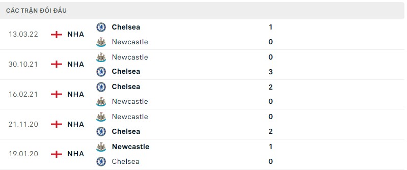 Lịch sử đối đầu Newcastle vs Chelsea
