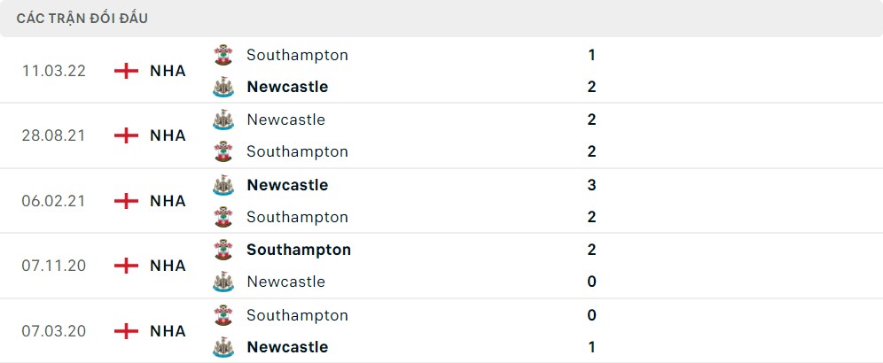 Lịch sử đối đầu Southampton vs Newcastle