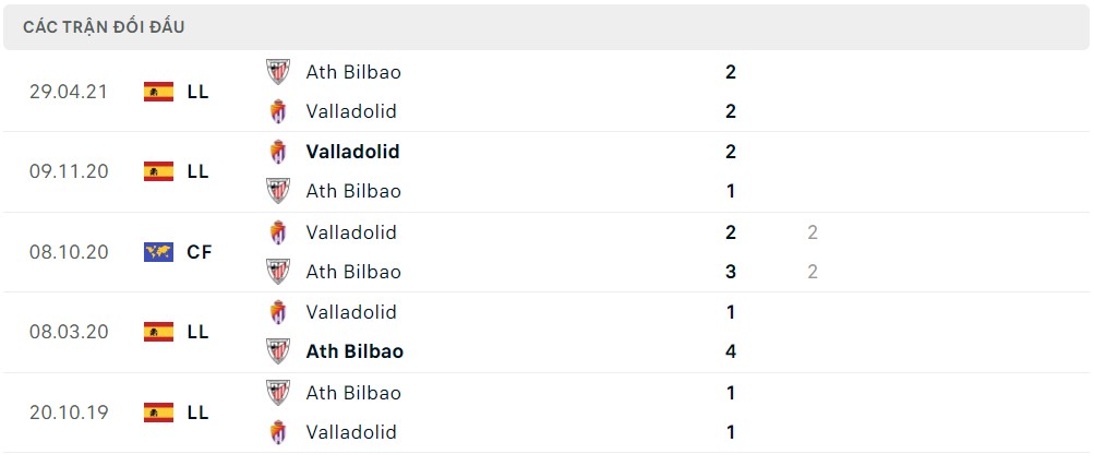 Lịch sử đối đầu Ath Bilbao vs Valladolid