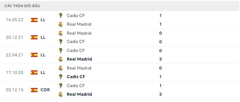 Lịch sử đối đầu Real Madrid vs Cadiz