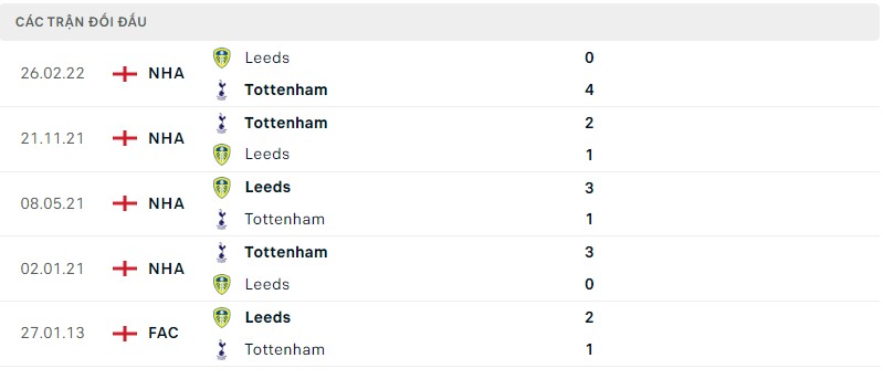 Lịch sử đối đầu Tottenham vs Leeds