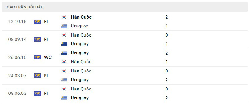 Lịch sử đối đầu Uruguay vs Hàn Quốc
