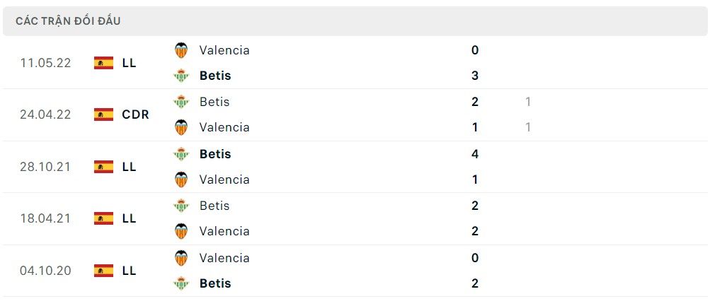 Lịch sử đối đầu Valencia vs Betis