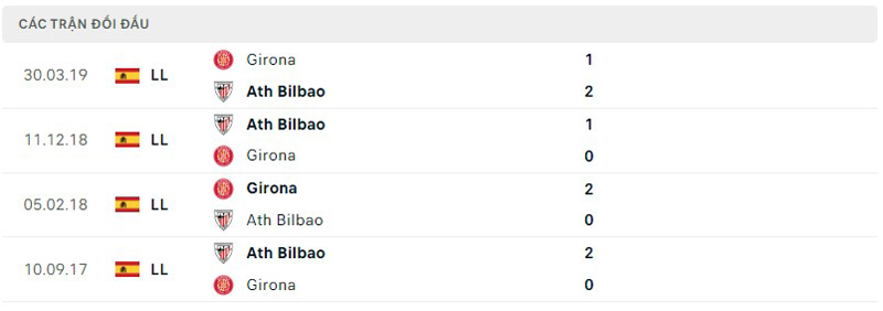 Lịch sử đối đầu Girona vs Ath Bilbao