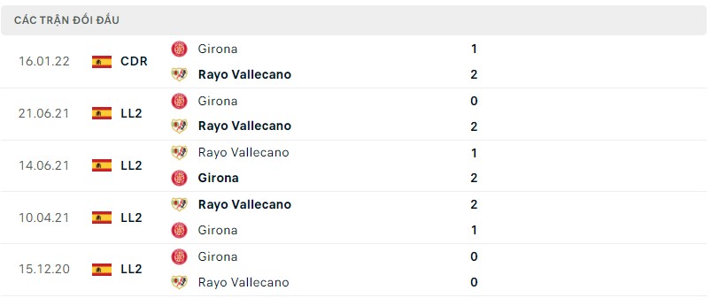Lịch sử đối đầu Girona vs Rayo Vallecano