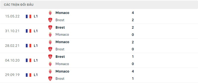 Lịch sử đối đầu Monaco vs Brest