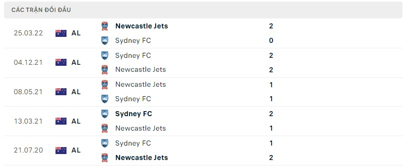 Lịch sử đối đầu Newcastle Jets vs Sydney