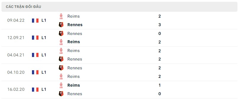 Lịch sử đối đầu Reims vs Rennes