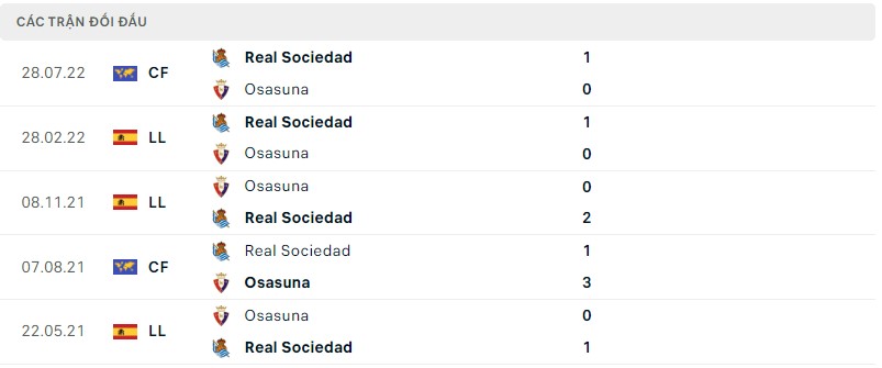 Lịch sử đối đầu Sociedad vs Osasuna
