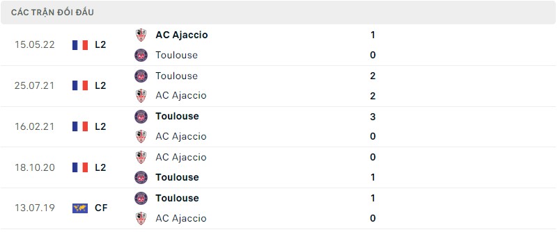 Lịch sử đối đầu Toulouse vs Ajaccio