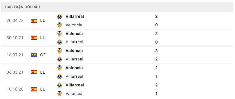 Lịch sử đối đầu Villarreal vs Valencia