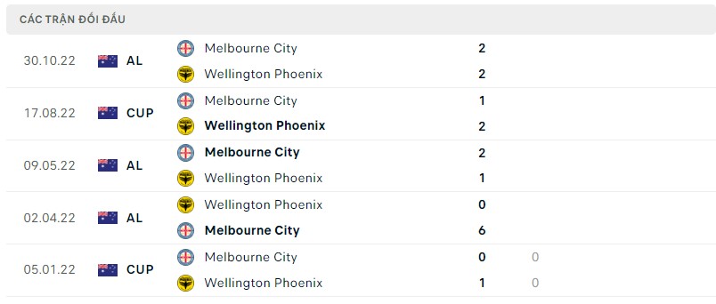 Lịch sử đối đầu Wellington Phoenix vs Melbourne City