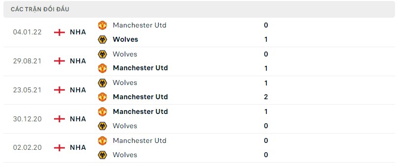 Lịch sử đối đầu Wolves vs Man United