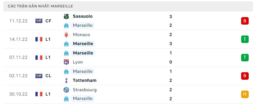 Tình hình Marseille trước trận