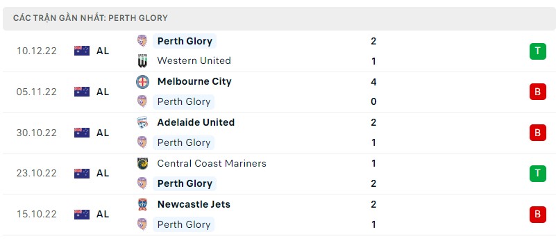 Tình hình Perth Glory trước trận