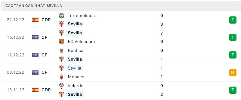 Tình hình Sevilla trước trận