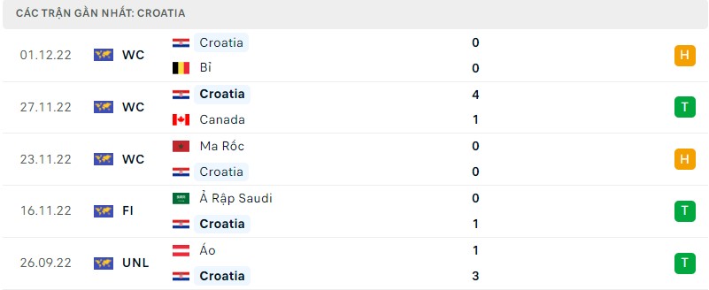 Tình hình Croatia trước trận