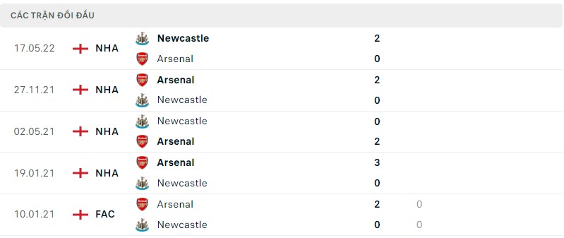 Lịch sử đối đầu Arsenal vs Newcastle
