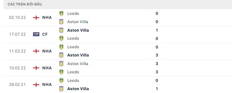 Lịch sử đối đầu Aston Villa vs Leeds
