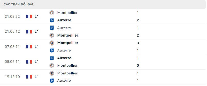 Lịch sử đối đầu Auxerre vs Montpellier